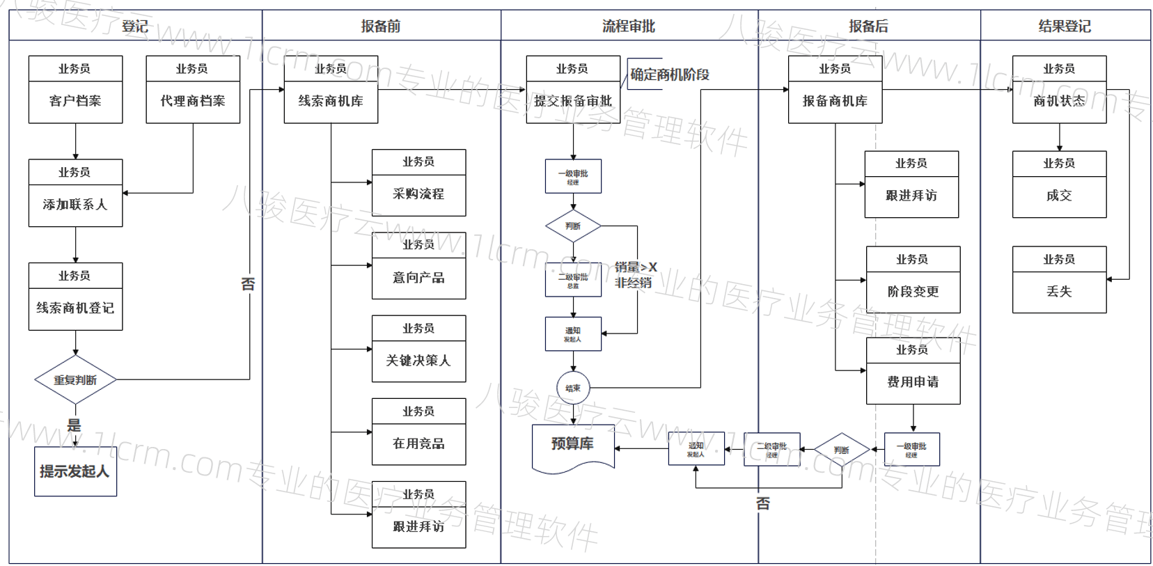 医疗CRM原始数据