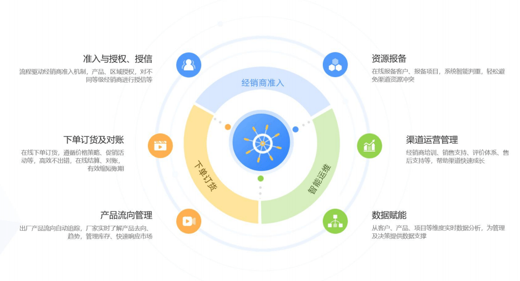 DMS管理系统架构