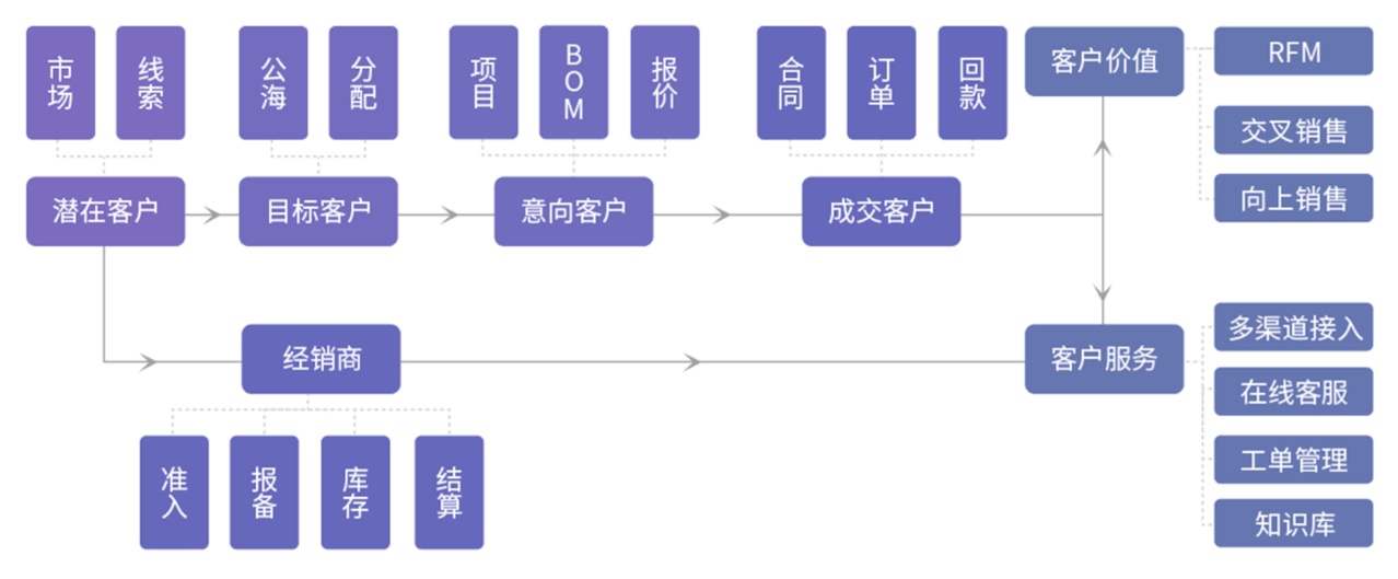 制造业CRM