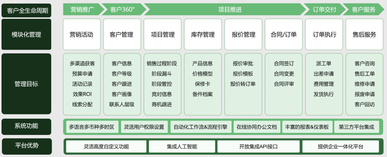 仪器仪表CRM