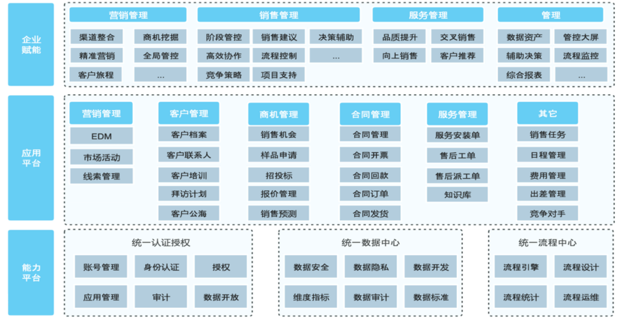 电子仪器设备行业CRM