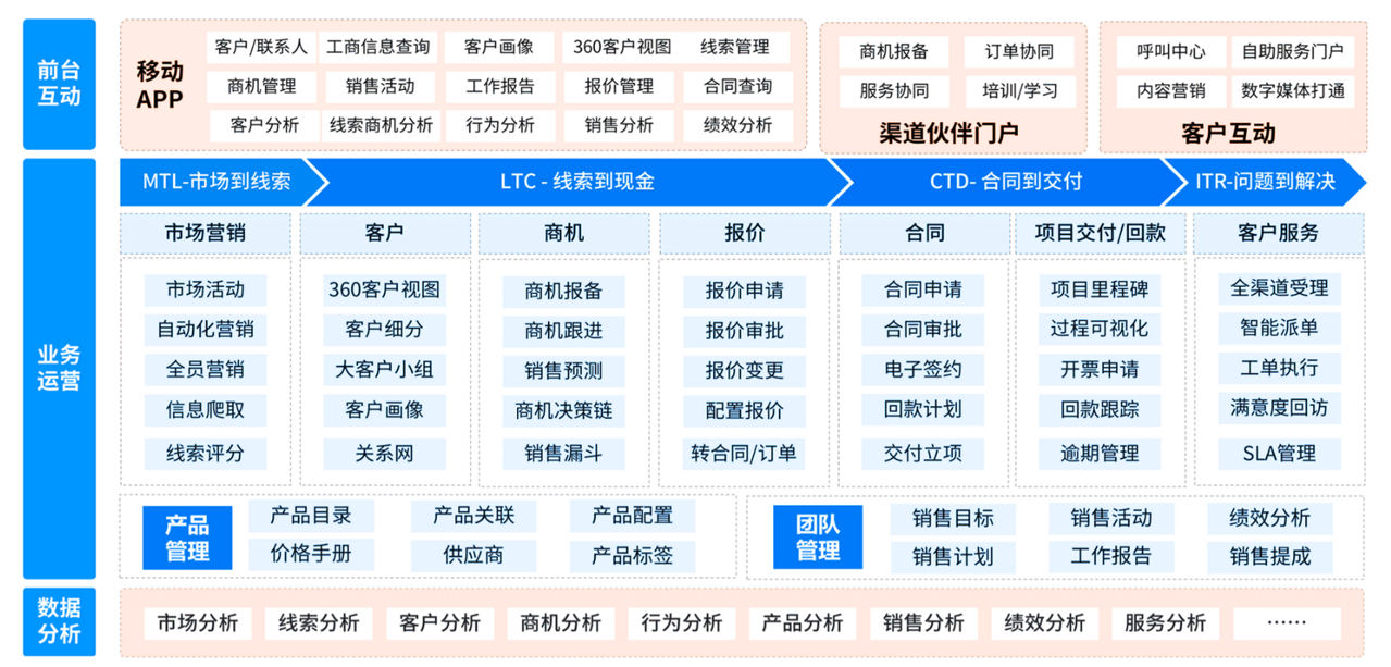 IT技术CRM