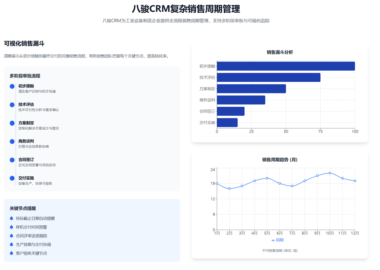 CRM资讯CRM复杂销售周期管理（工业品）