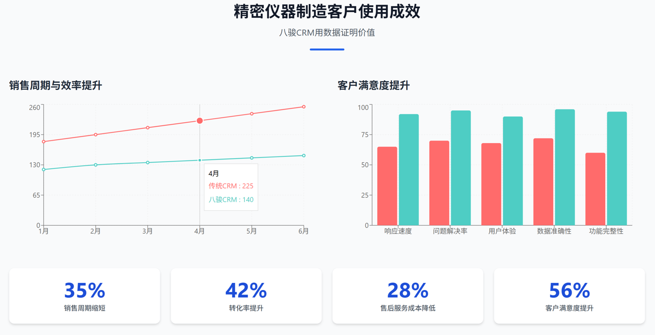 精密仪器制造客户使用成效