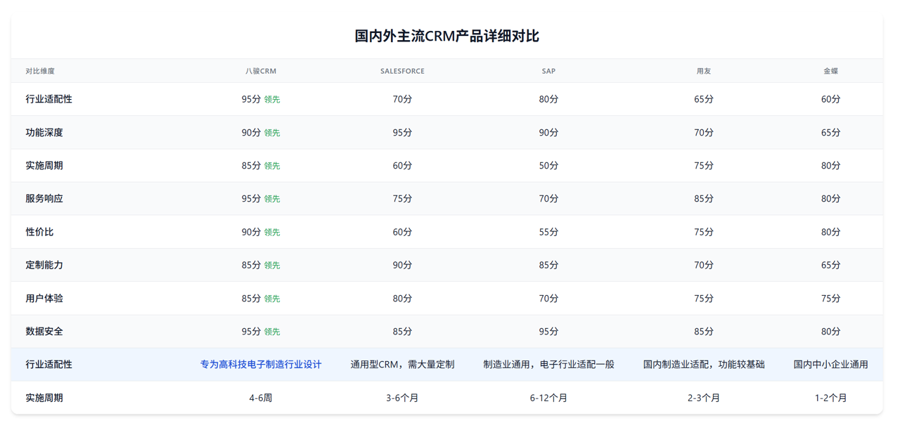 CRM厂家对比高科技电子制造行业